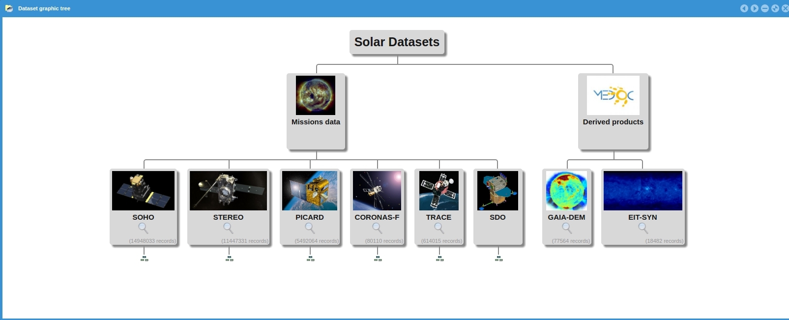 A tree chart view to explore the data hosted at MEDOC.