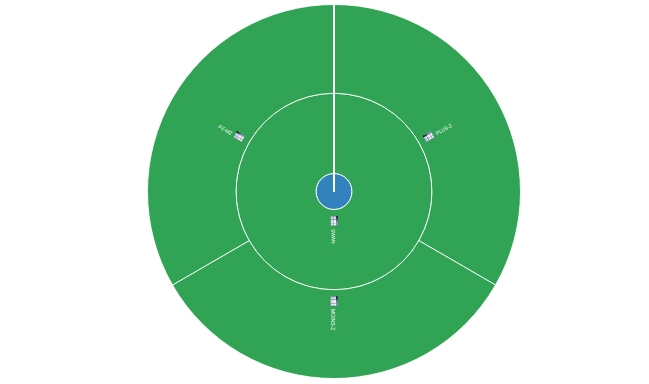 A pie chart view to browse the data from space solar missions hosted at MEDOC.