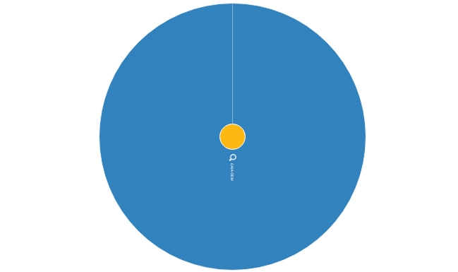 A pie chart view to explore data created at MEDOC from solar space mission data.