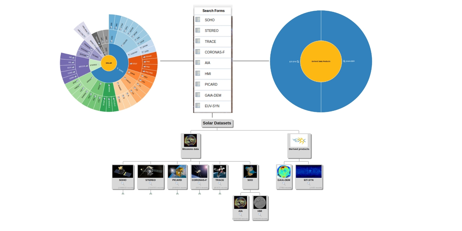 This animated picture shows how to get access to a query form from the tree graphic, pie charts and form list. 