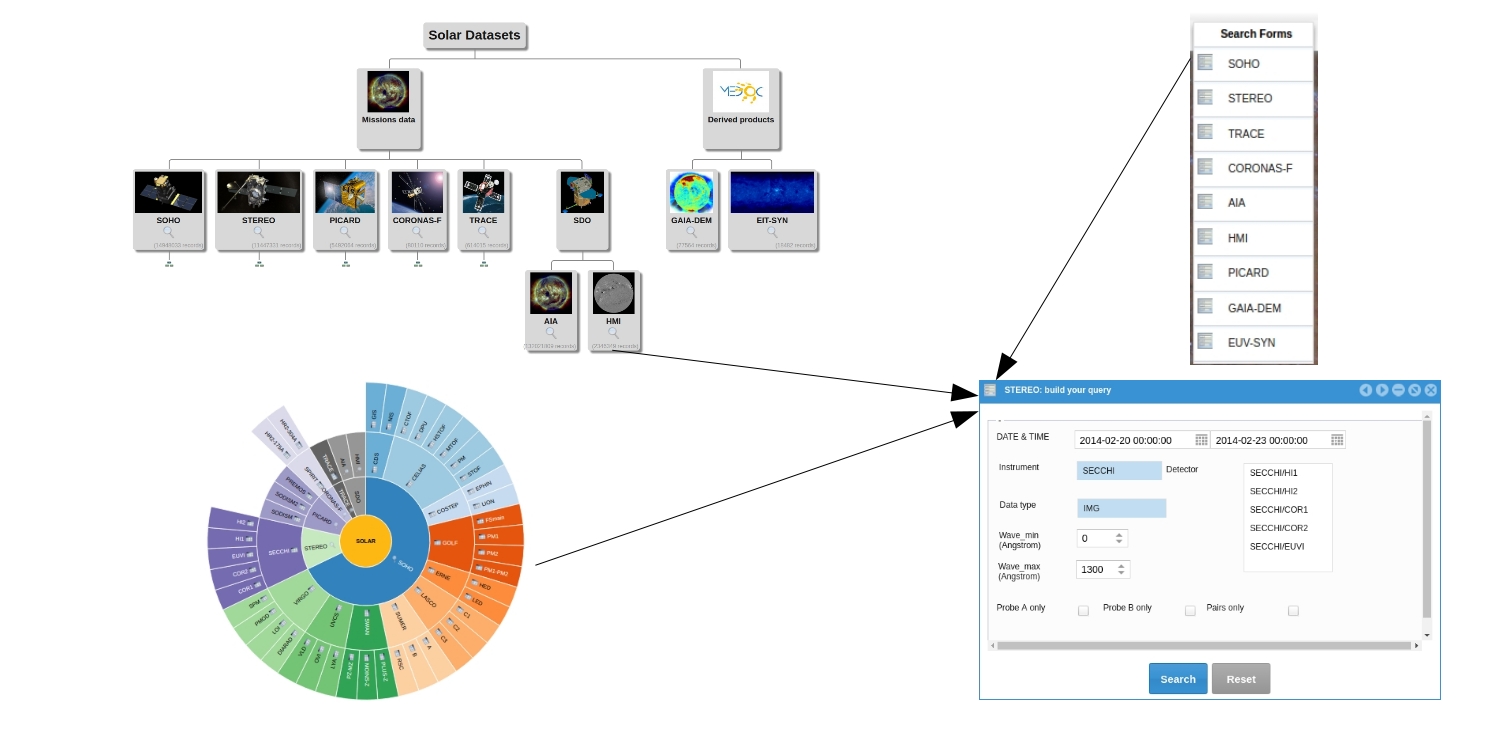You can open a query form by clicking the 'magnifier' icons in the tree chart, and in the pie charts, 
                                and from the ‘Search forms’ menu. Different query forms are associated to different datasets or groups of datasets.